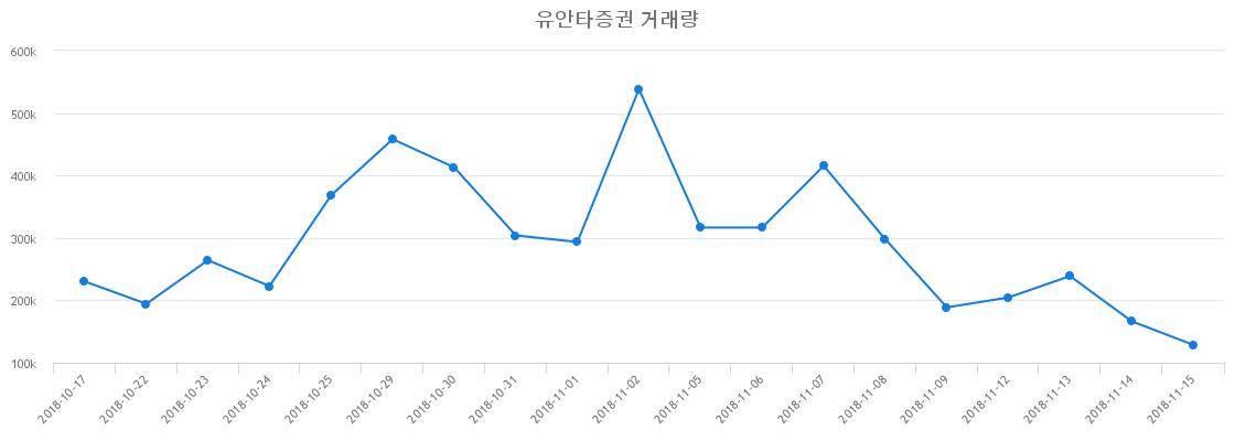 ▲유안타증권거래량정보