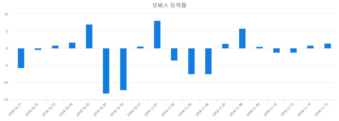 ▲일주일간 모비스 등락률 변화