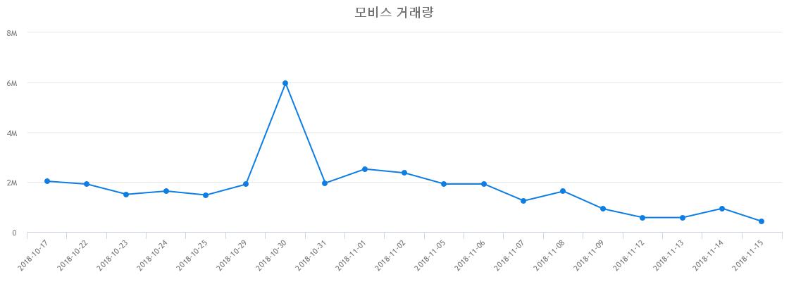 ▲모비스거래량정보