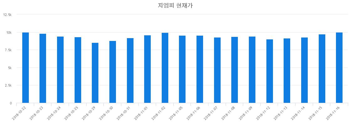 ▲최근 지엠피 시세 변화