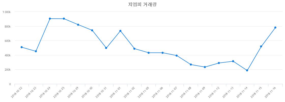 ▲지엠피거래량정보