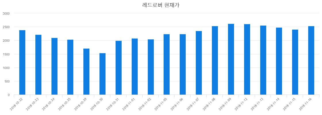 ▲최근 레드로버 시세 변화