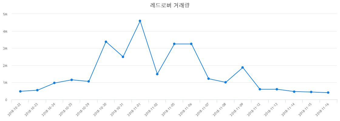 ▲레드로버거래량정보