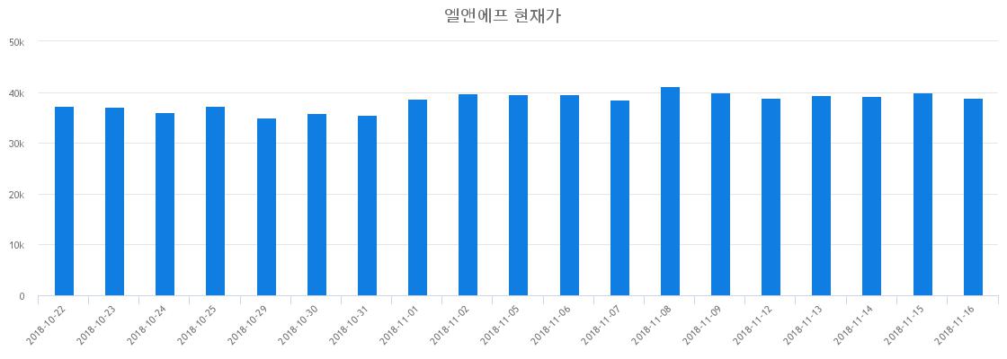 ▲최근 엘앤에프 시세 변화