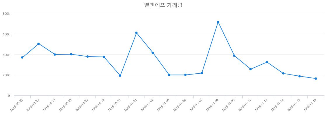 ▲엘앤에프거래량정보