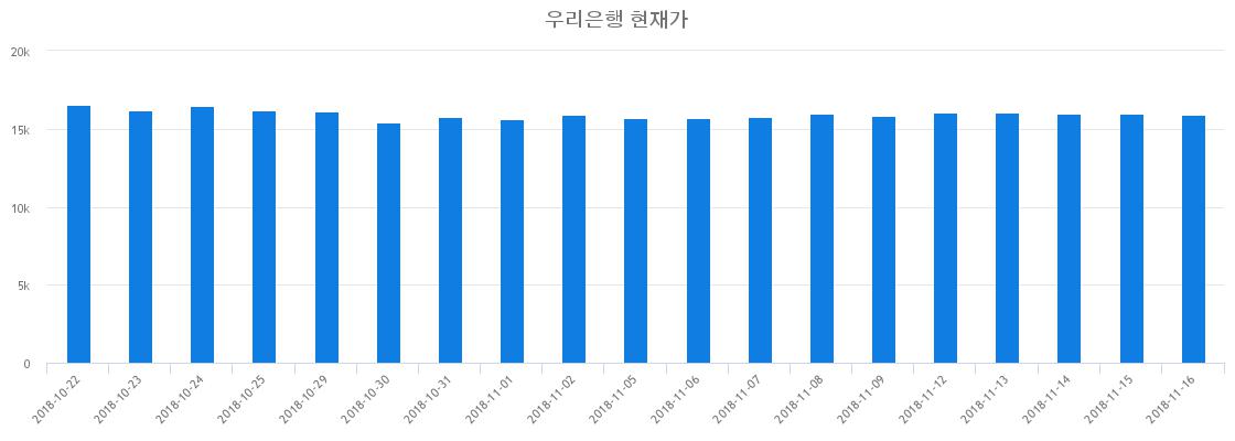 ▲일주일간 우리은행 등락률 변화