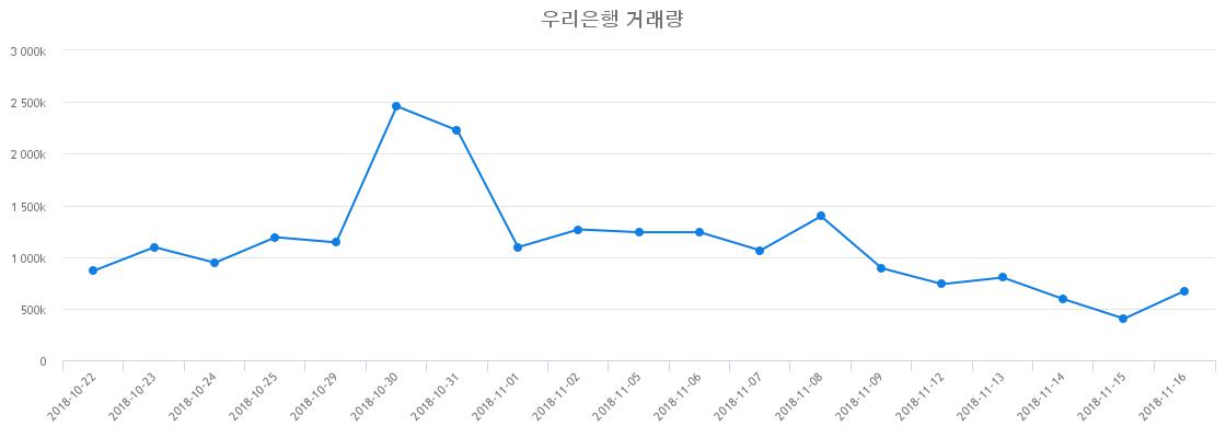 ▲우리은행거래량정보