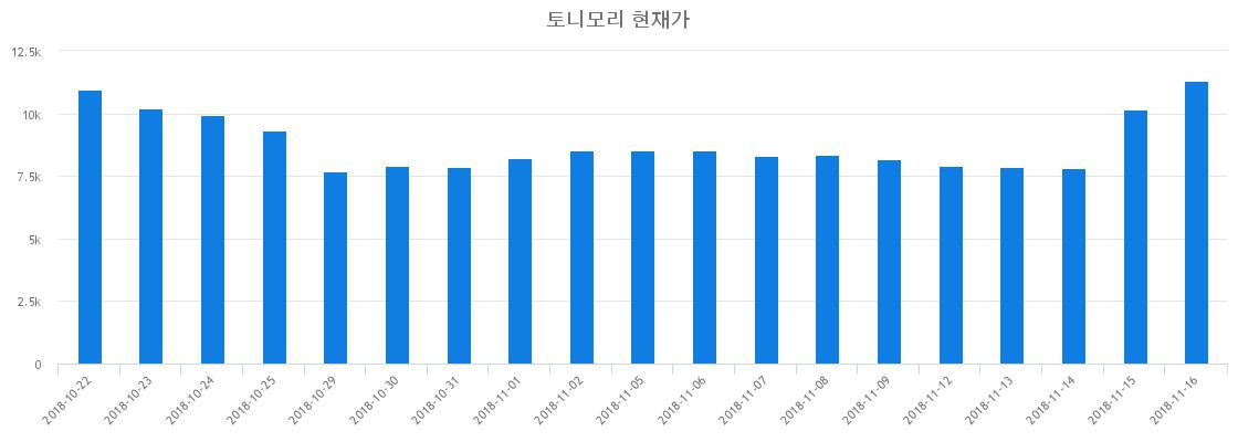 ▲일주일간 토니모리 등락률 변화