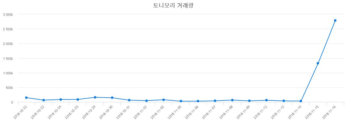 ▲토니모리거래량정보