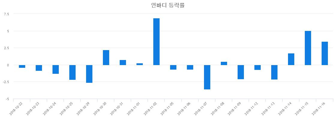 ▲일주일간 인바디 등락률 변화