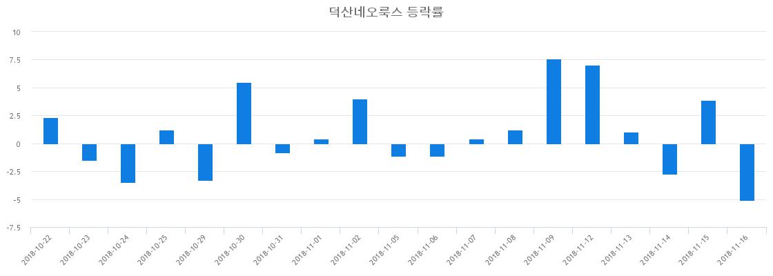 ▲일주일간 덕산네오룩스 등락률 변화
