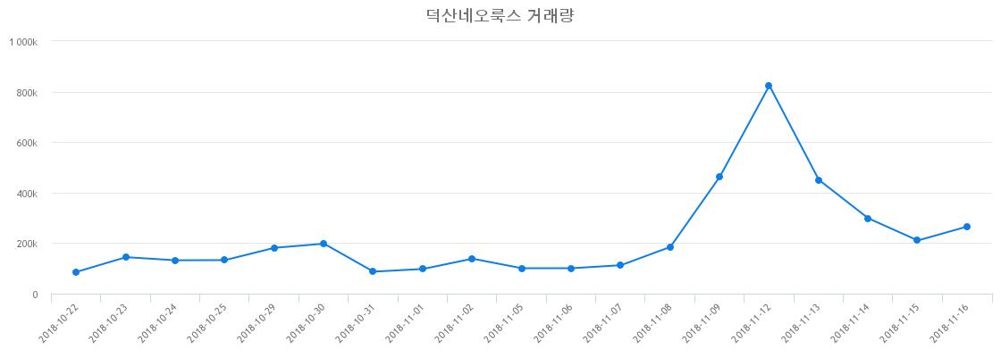 ▲덕산네오룩스거래량정보