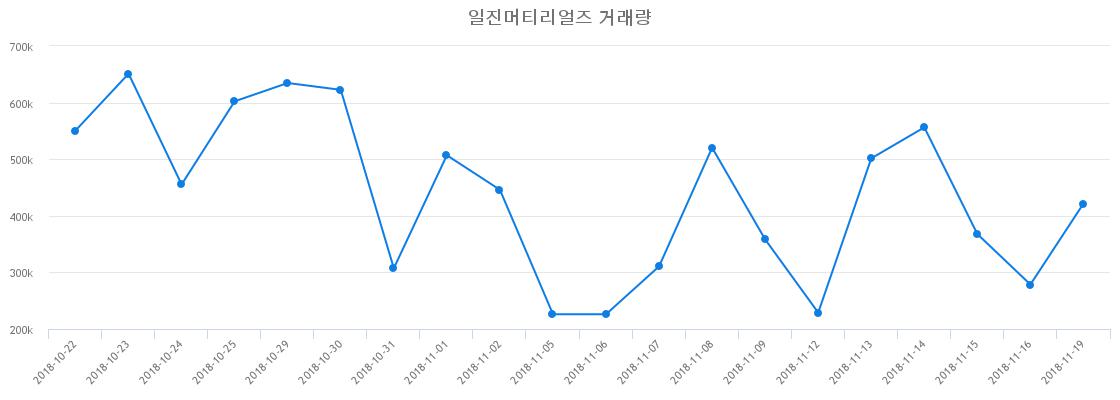 ▲일진머티리얼즈거래량정보