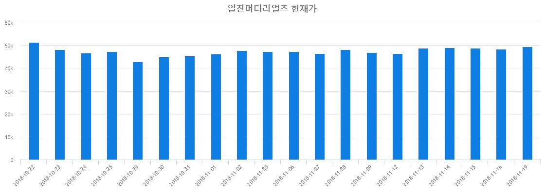 ▲최근 일진머티리얼즈 시세 변화