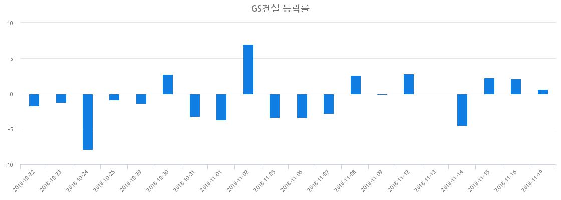 ▲일주일간 GS건설 등락률 변화