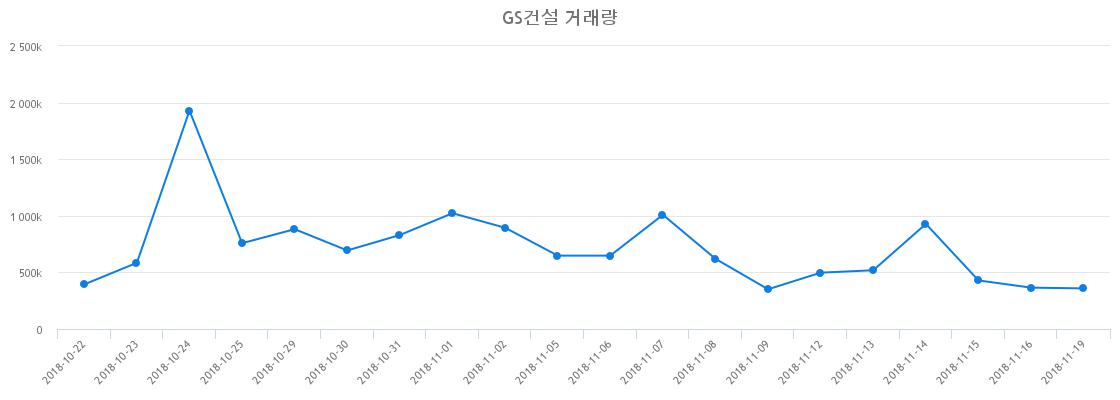 ▲GS건설거래량정보