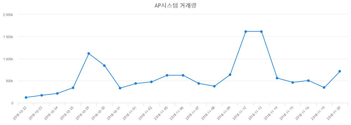 ▲AP시스템거래량정보
