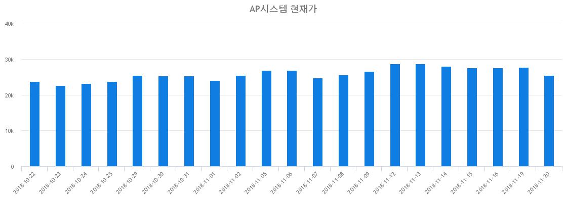 ▲최근 AP시스템 시세 변화