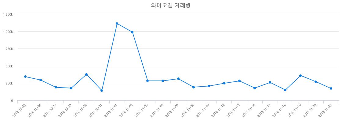 ▲와이오엠거래량정보