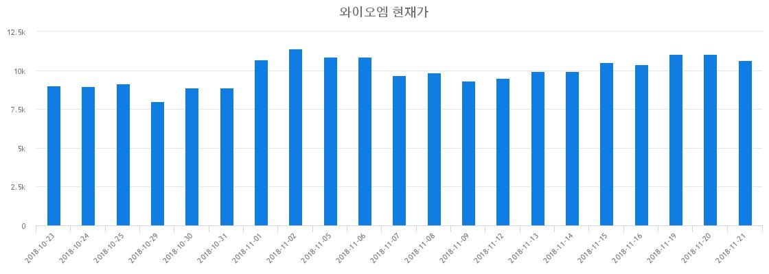 ▲최근 와이오엠 시세 변화