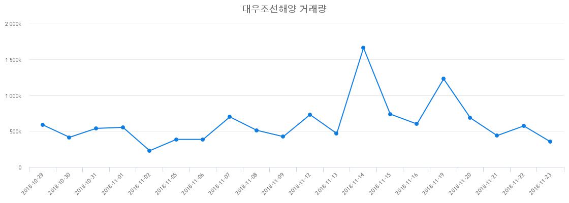 ▲대우조선해양거래량정보