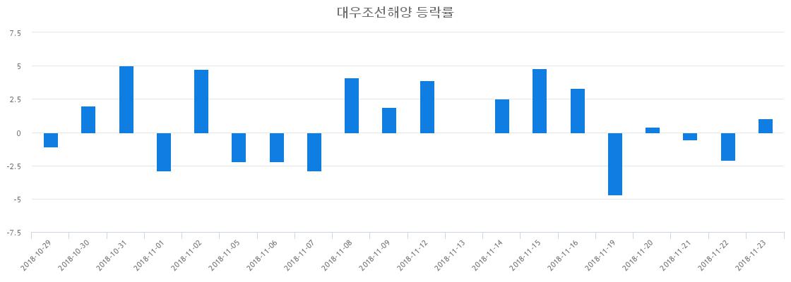 ▲일주일간 대우조선해양 등락률 변화