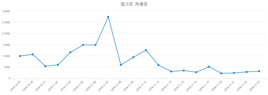 ▲웰크론거래량정보