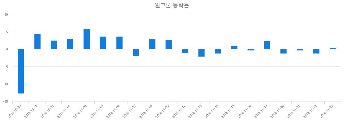 ▲일주일간 웰크론 등락률 변화