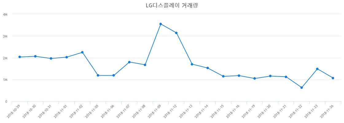 ▲LG디스플레이거래량정보