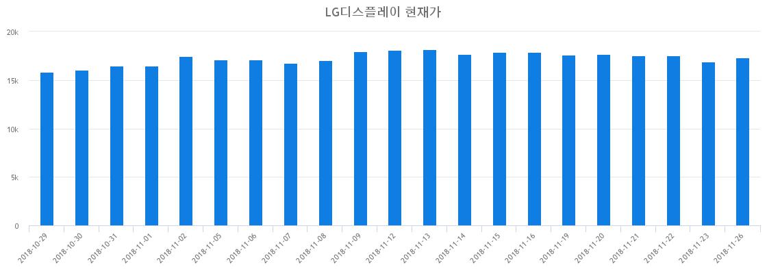 ▲최근 LG디스플레이 시세 변화