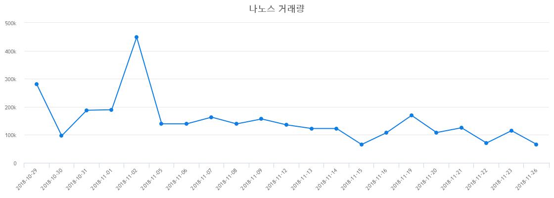 ▲나노스거래량정보