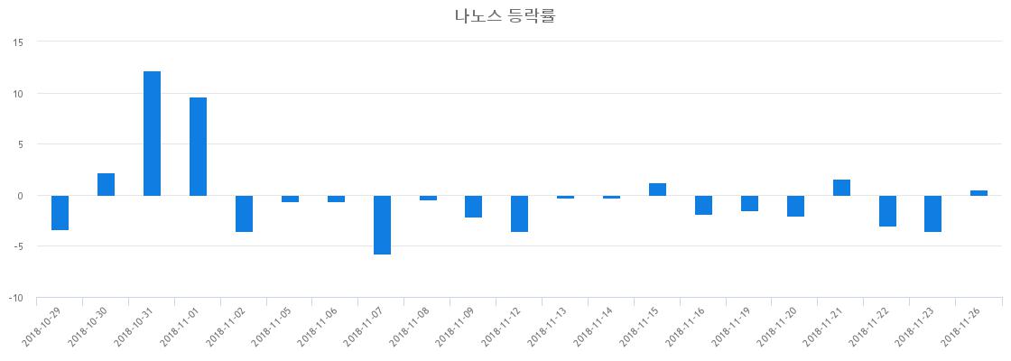 ▲일주일간 나노스 등락률 변화