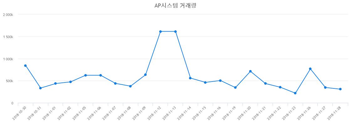 ▲AP시스템거래량정보
