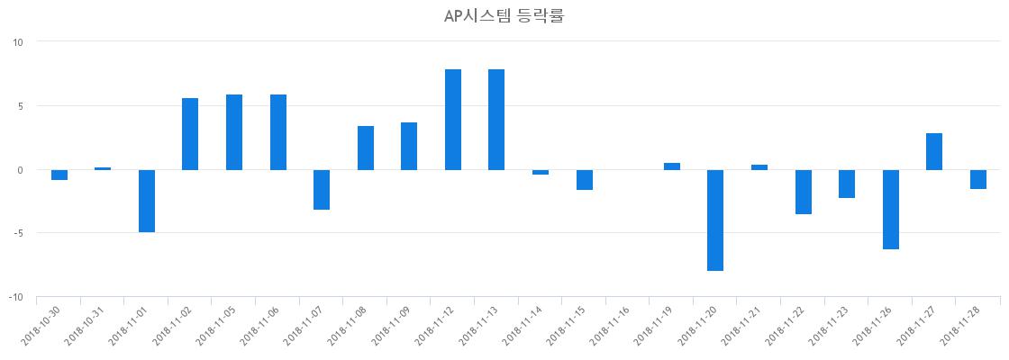 ▲일주일간 AP시스템 등락률 변화