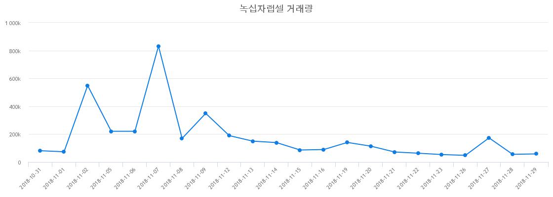 ▲녹십자랩셀거래량정보