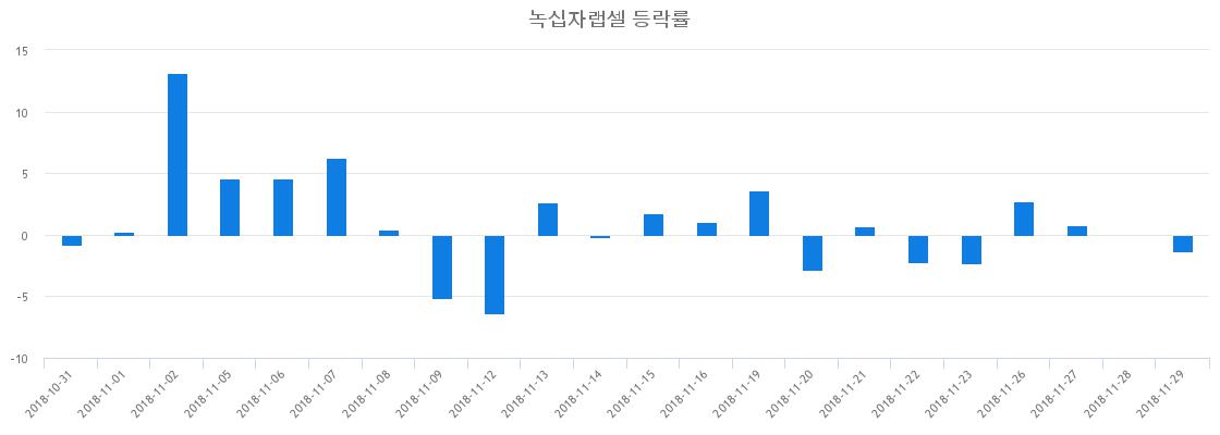 ▲일주일간 녹십자랩셀 등락률 변화