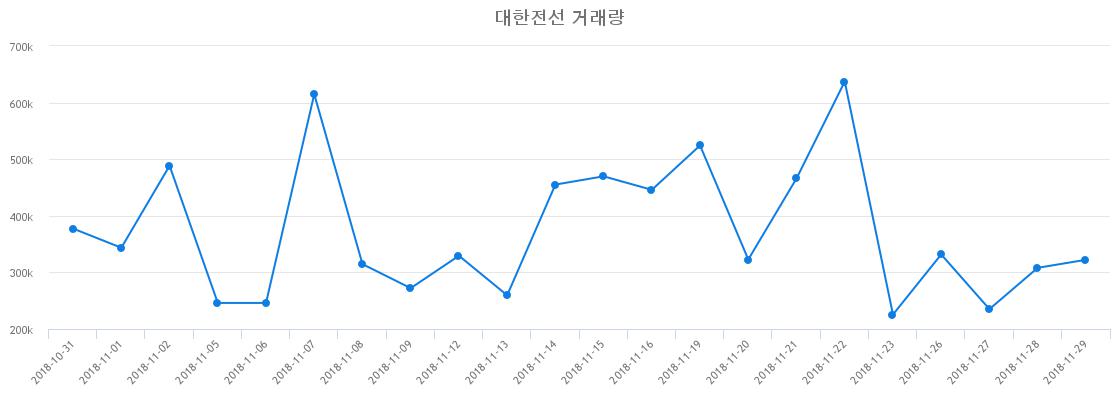 ▲대한전선거래량정보
