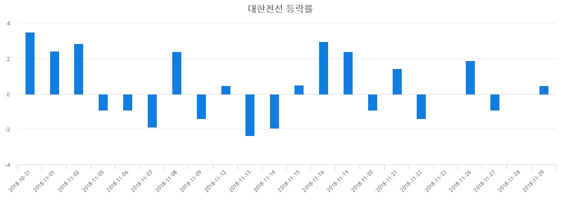 ▲일주일간 대한전선 등락률 변화