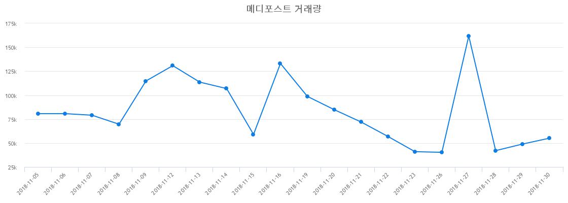 ▲메디포스트거래량정보