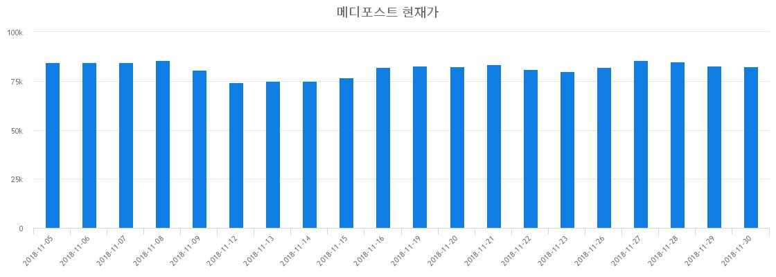 ▲최근 메디포스트 시세 변화