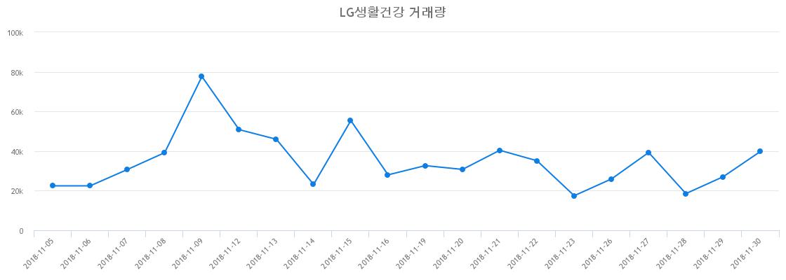 ▲LG생활건강거래량정보