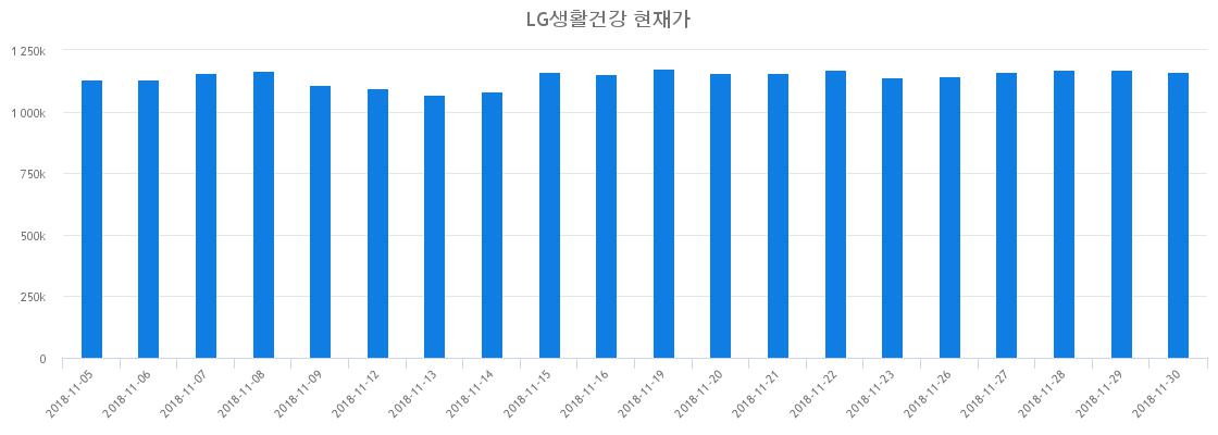 ▲최근 LG생활건강 시세 변화