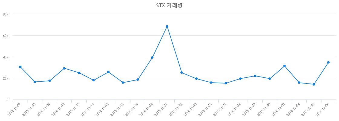 ▲STX거래량정보