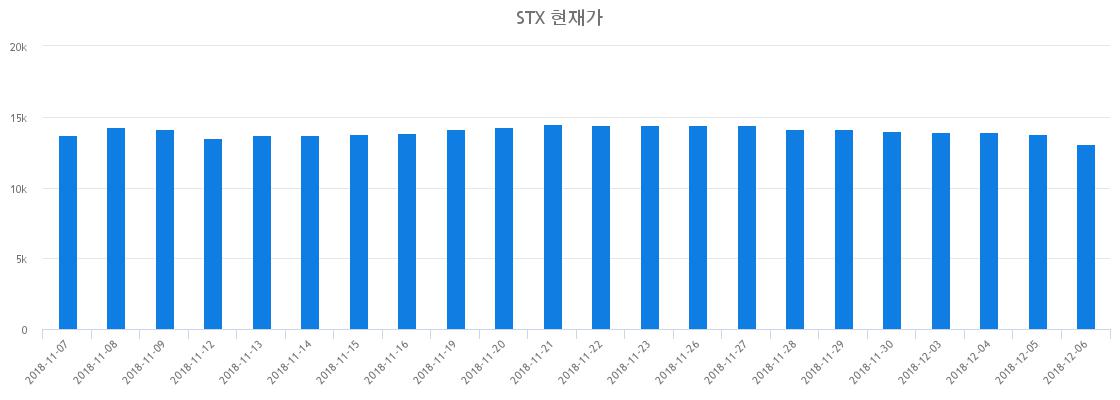 ▲최근 STX 시세 변화
