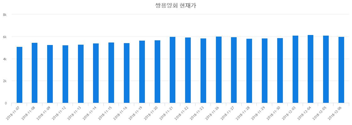 ▲최근 쌍용양회 시세 변화