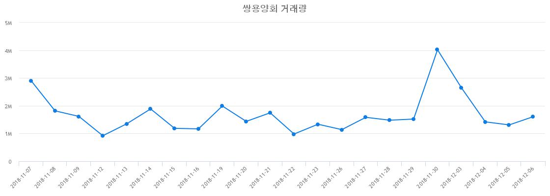 ▲쌍용양회거래량정보