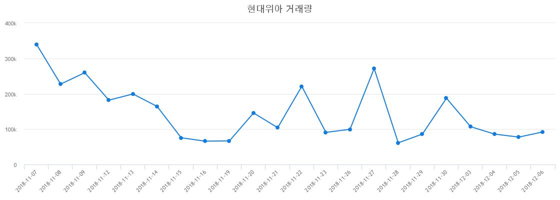 ▲현대위아거래량정보