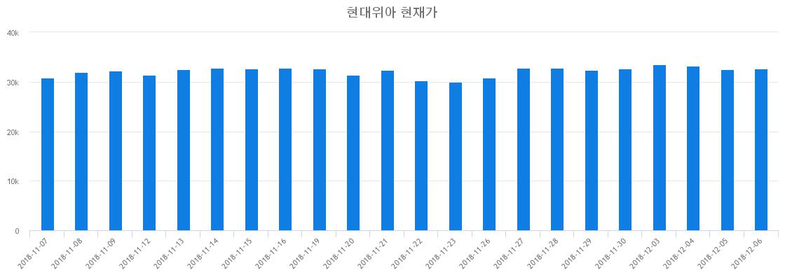 ▲최근 현대위아 시세 변화