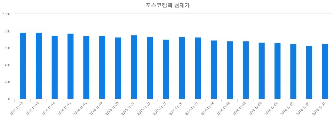 ▲최근 포스코켐텍 시세 변화