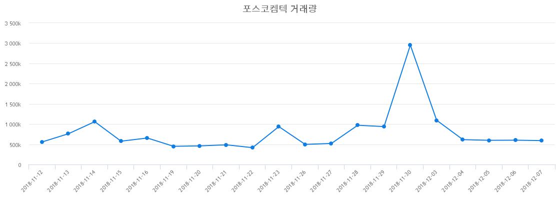 ▲포스코켐텍거래량정보